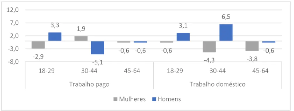 Figura 4 – Evolução entre 2002 e 2014 do número médio de horas semanais de  trabalho pago e doméstico, por sexo e escalão etário (horas) – Portugal