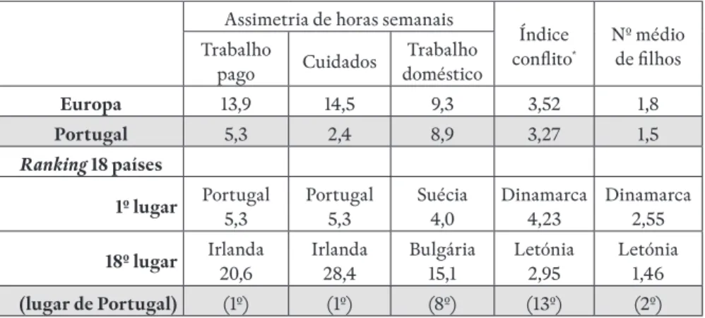 Figura 6 – Assimetrias de horas semanais de trabalho pago, cuidados familiares  e trabalho doméstico, Índice de conflito entre maternidade e emprego e Número  médio de filhos no agregado doméstico – Portugal, Europa e Ranking, 2012/2014