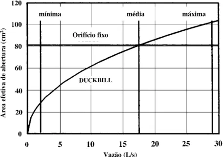 Figura 2.5: Relação da vazão com a abertura do bocal da válvula duckbill, em relação a válvulas de  área fixa (DUER, 2000)