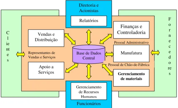 Figura 2.3. Estrutura de relacionamento do sistema ERP entre a sua base de dados central  e seus módulos 
