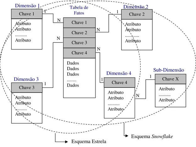 Figura 3.4. Modelo Dimensional de banco de dados que utiliza o Esquema Estrela e  Snowflake 