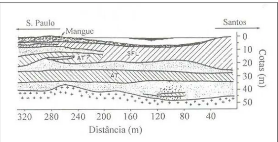 Figura  3.4.  Ilustração  da  deposição  de  sedimentos  na  Baixada  Santista (Fonte: MASSAD, 1999)