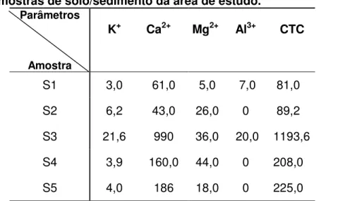 Tabela  6.2  Resultados  da  Concentração  de  Bases  e  CTC  (mmolc  kg -1 )  das  amostras de solo/sedimento da área de estudo