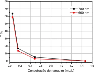 Figura 3.3 – Gráfico da luz transmitida em função da concentração de nanquim para os comprimentos de onda de 660 e 780 nm.