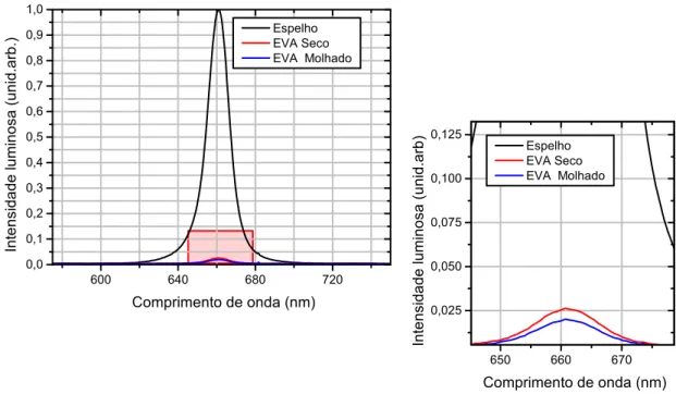 Figura 3.5 – Comparação da refletância do EVA com um espelho de 100% de reflexão no compri- compri-mento de onda de 660 nm.