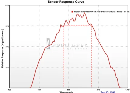 Figura 3.12 – Sensibilidade do sensor para diferentes comprimentos de onda Fonte: POINT GREY