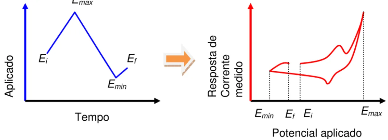 Figura 8. Exemplo de potencial aplicado pela técnica de voltametria cíclica e um tipo de a  resposta de corrente obtido
