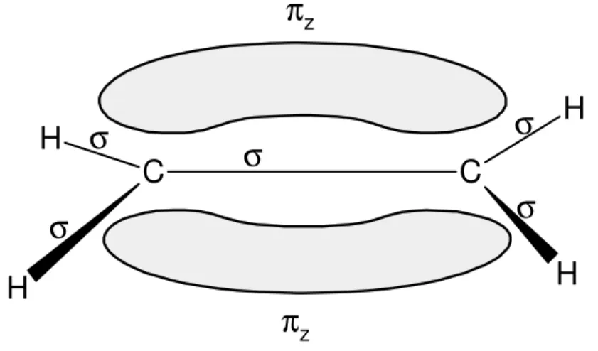 Figura  14.  Dupla  ligação  característica  do  etileno  (C 2 H 4 ),  onde  as  ligações  σ   são  representado por linhas e o orbital atômico pz dos átomos de C sobrepondo em forma de  ligação molecular do orbital  π z 