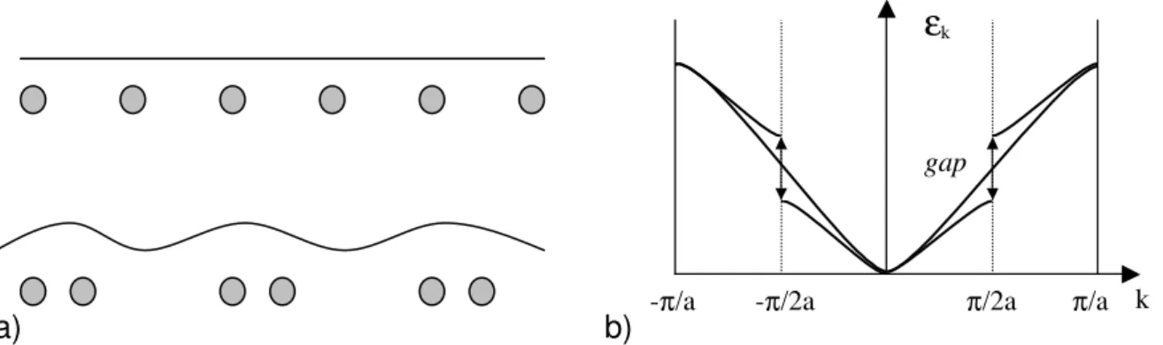 Figura 15. Poliacetileno: (a) dimerização da cadeia polimérica; (b) estrutura de banda antes  e após a dimerização