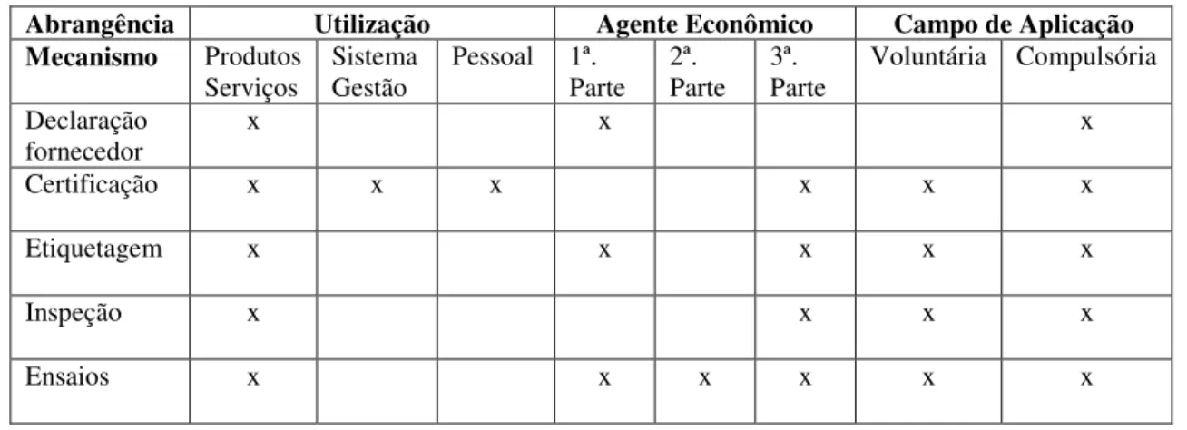 Tabela 4 – Quadro geral de utilização da avaliação da conformidade