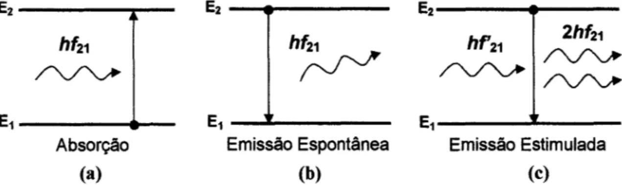FIGURA 1- (a) Excitação de um elétron pela absorção da energia de um fóton~
