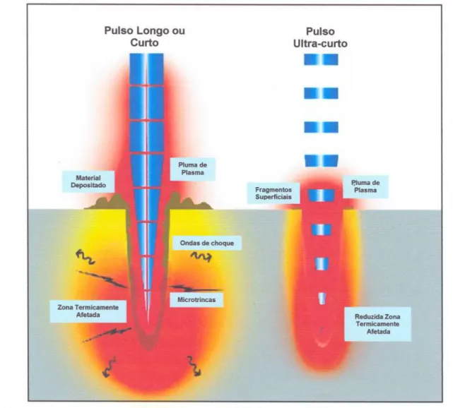 FIGURA 9 - Comparação entre os danos térmicos e superficiais gerados em ablações por pulsos longos ou curtos e ultra-curtos (reproduzido de [76]).
