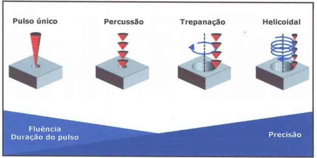 FIGURA 14 - Métodos de perfuração a laser e suas relações com a fluência aplicada, duração do pulso e precisão (adaptado de [82]).