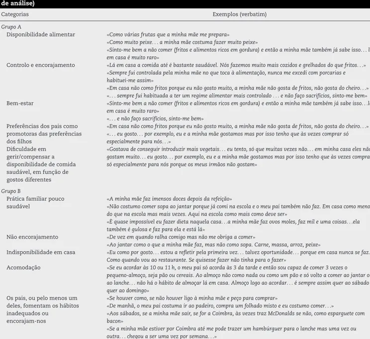 Tabela 4 – Discursos dos adolescentes relativamente à inﬂuência parental nas escolhas alimentares (por categorias de análise)