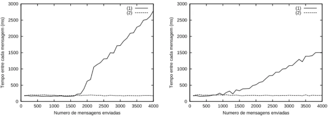 Figura 4: Resultados experimentais.