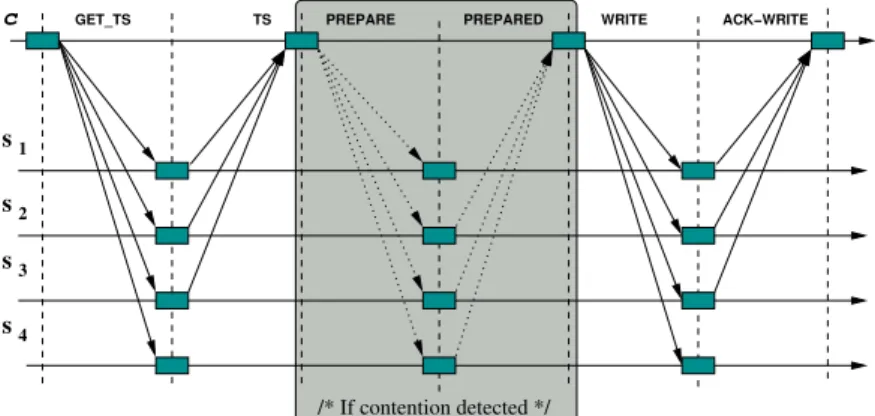 Figura 3.1: Protocolo de escrita.