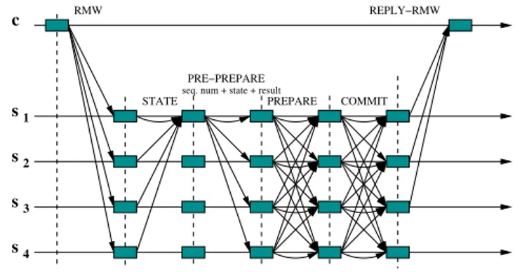 Figura 3.3: Protocolo de actualizac¸˜ao.