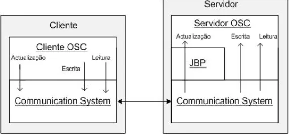 Figura 4.1: Arquitectura do cliente e do servidor da biblioteca OSC.