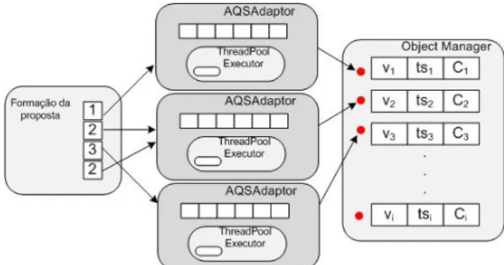 Figura 4.4: Modelo de Thread Polling usado no protocolo de actualizac¸˜ao.