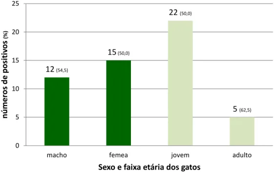 Figura  7  -  Proporção  de  gatos  do  Parque  da  Cidade  soropositivos  para  anticorpos  anti-T  gondii, segundo o sexo e a faixa etária