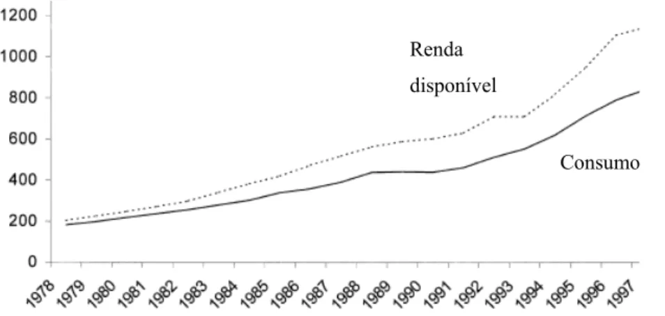 Figura 3.1 - Consumo per capita x renda disponível per capita na China (em yuan de 1990)  FONTE: Zhang (2002) 