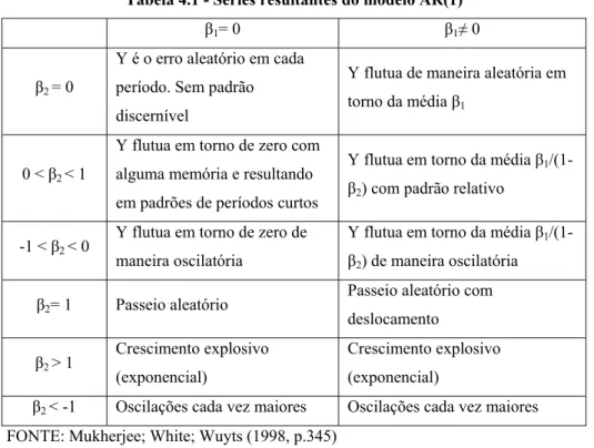 Tabela 4.1 - Séries resultantes do modelo AR(1) 