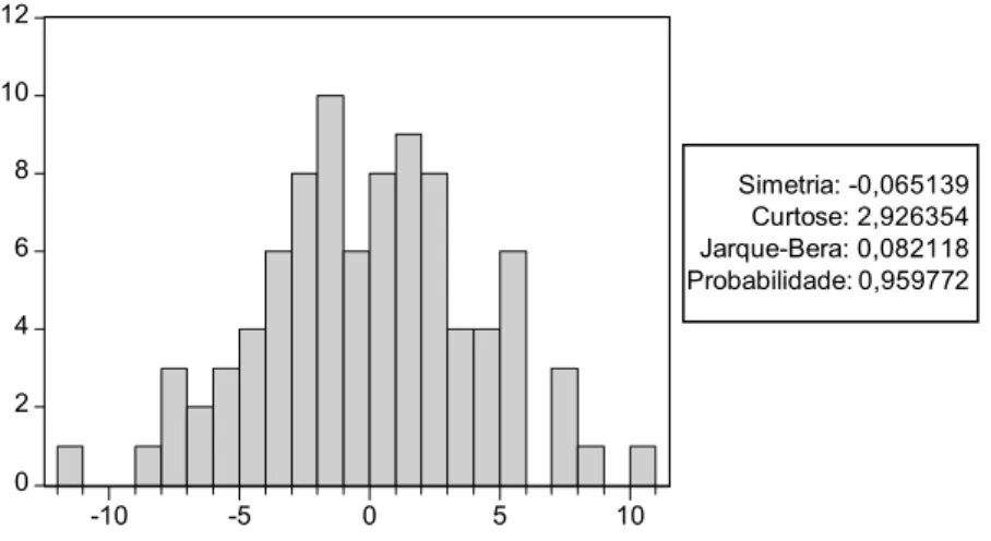 Figura 5.6 - Análise de normalidade dos resíduos da regressão linear do Modelo 5.34 