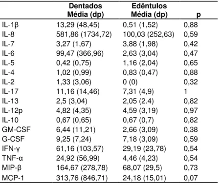 Tabela 5.3- Teste de Mann-Whitney para comparar níveis médios  (ng/μL)  de citocinas entre pacientes   dentados e edêntulos     Dentados  Média (dp)  Edêntulos  Média (dp)  p  IL- 1 13,29 (48,45)  0,51 (1,52)  0,88  IL-8  581,86 (1734,72)  100,03 (252,63) 