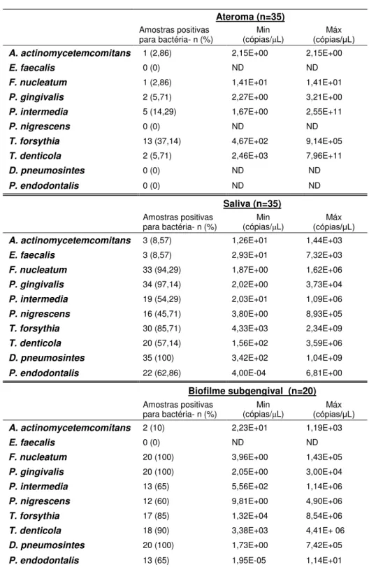 Tabela 5.4. Frequência e concentrações mínima e máxima de bactérias encontradas nas amostras 