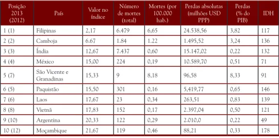 Tabela 1 Índice de risco climático – os 10 países mais afetados (2013)