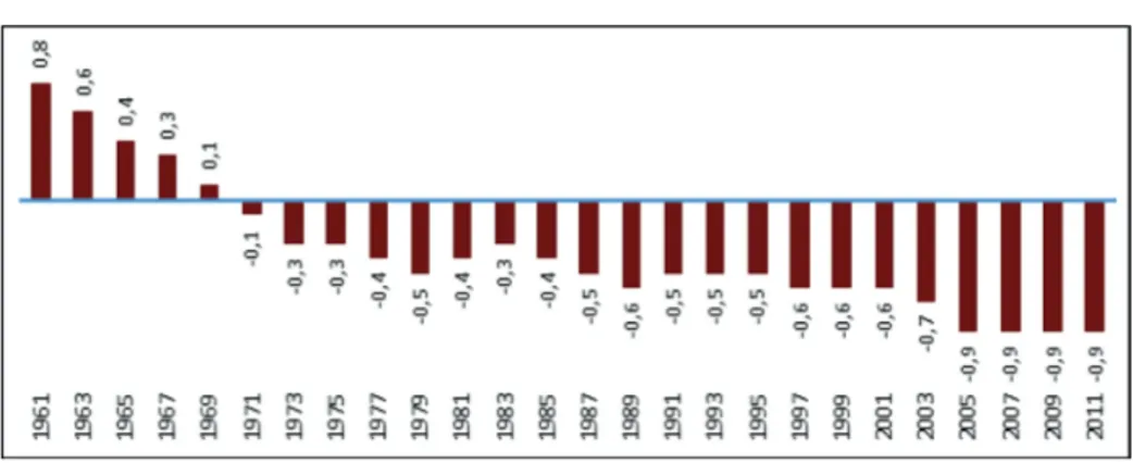 Figura 1 Evolução do défice ecológico mundial per capita (1961-2011)