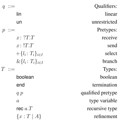 Figure 3.2: The syntax of types