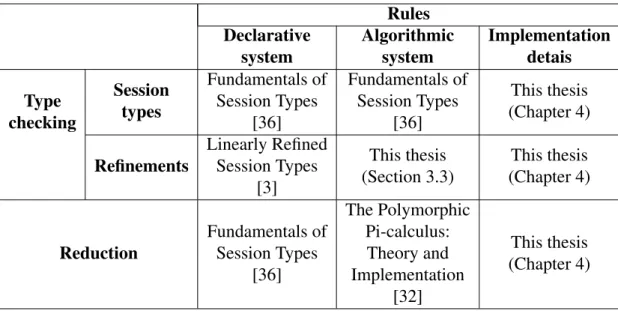 Table 3.1: Provenance of the rules for type checking and reduction