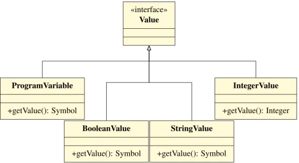 Figure 4.2 shows the value hierarchy of the compiler. As described in Chapter 3, pred- pred-icates may refer to values and program variables, which are represented by objects of subclasses of the Value interface.