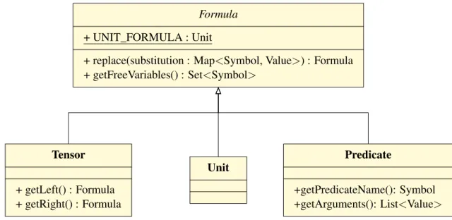 Figure 4.3: The formulae hierarchy