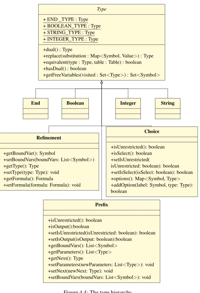 Figure 4.4: The type hierarchy