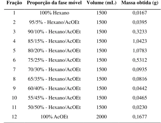 Tabela  2  – Frações  do  extrato  bruto  do  óleo  essencial  do  limão  Tahiti  obtidas  por  cromatografia líquida a vácuo (CLV) 