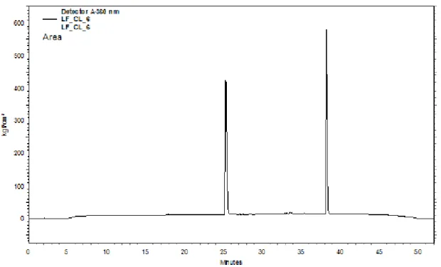 Figura 1. Cromatograma obtido em CLAE da fração 6 do óleo da casca do limão Tahiti em  MeOH/H 2 O (gradiente), com detecção em 360 nm 