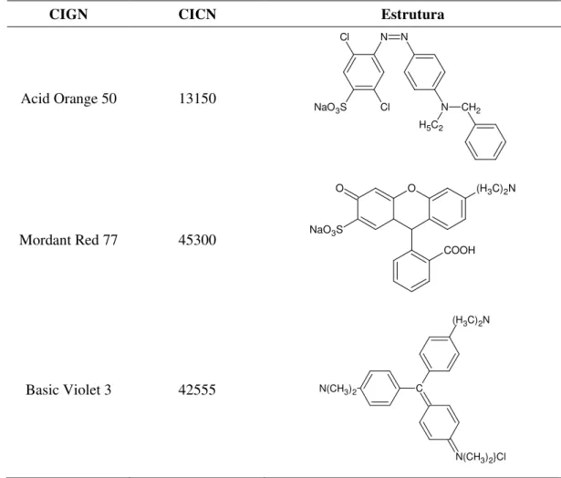 Tabela 1 –  Exemplo de corantes com: Colour Index Generic Names (CIGN), Colour Index Constitution      Numbers (CICN), e estrutura química