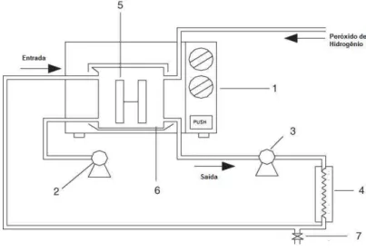 Figura 11 – Forno de micro-ondas em batelada com reciclo:  (1) magnetron;  (2) bomba de ar;  (3) bomba peris- peris-táltica;  (4) condensador;  (5) LDE;  (6) reator;  e (7) amostrador