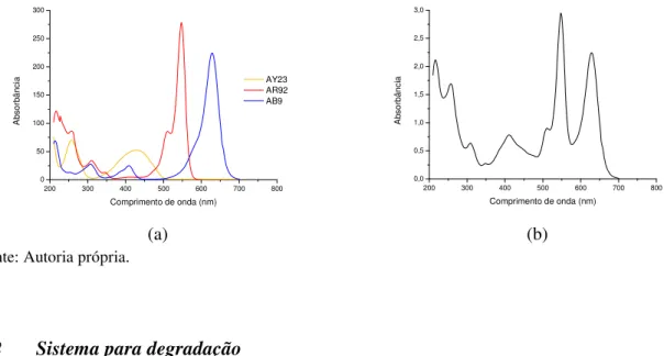 Figura 16 – Espectros de absorção no UV-Vis:  (a) corantes AY23, AB9, AR92 (10 mg L -1 ) e (b) mistura deles  (10 mg L -1  de cada)