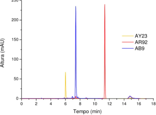 Figura 24 – Cromatograma de uma solução contendo aproximadamente 10 mg L -1  de AY23 (t R  = 6,0 min), AB9  (t R  = 7,0 min) e AR92 (t R  = 11,0 min)