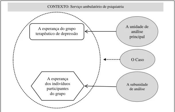 Figura 7 – Ilustração do estudo de caso simples e as subunidades de análise 