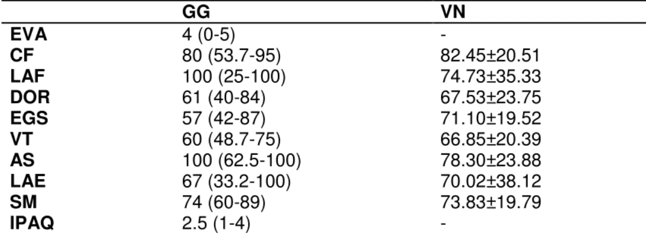 Tabela  6  -  Comparação  entre  o  grupo  de  pacientes  com  DRC  avaliado  pelo  nosso  estudo  e  os  parâmetros  de  normalidade  encontrados  na  literatura  referentes aos resultados dos domínios do questionário de qualidade de vida  SF-36, dor e ní