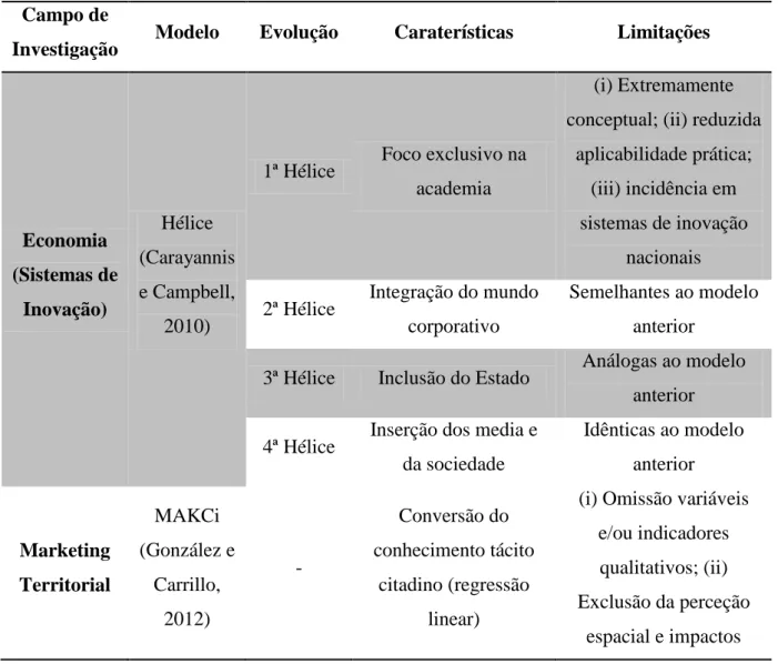 Tabela 2. Modelos conceptuais de áreas conexas (Fonte: Autor) 