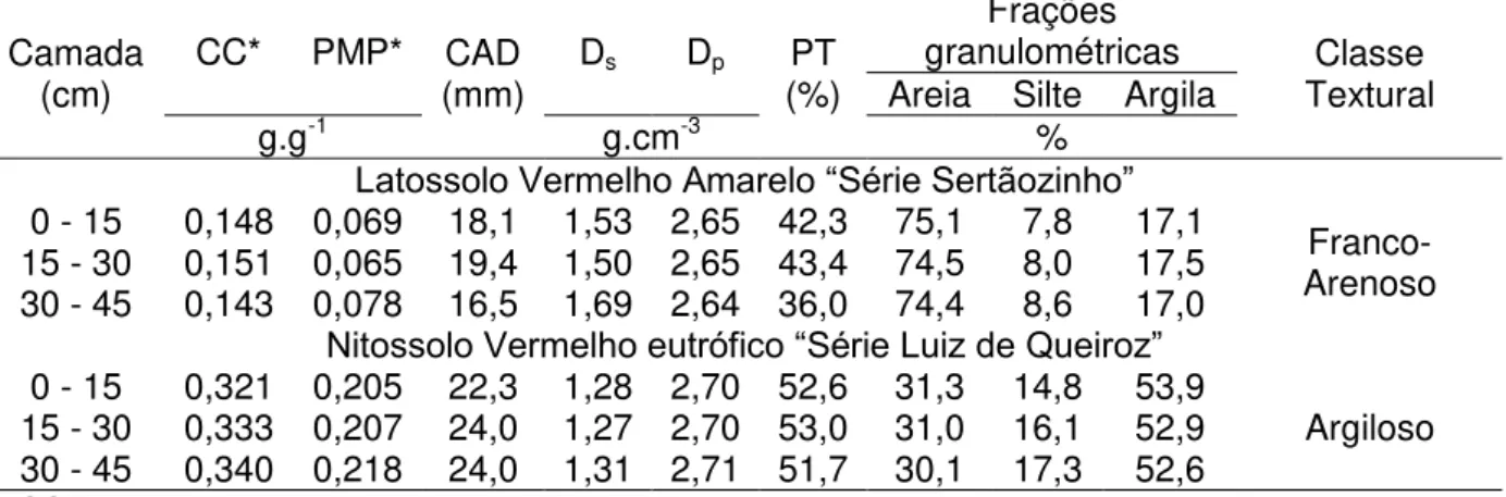 Tabela  2  -  Análise  físico-hídrica  dos  solos  utilizados  no  experimento:  umidade  na  capacidade  de  campo  (CC)  e  no  ponto  de  murcha  permanente  (PMP),  capacidade  de  água  disponível  (CAD), densidade do solo (Ds), densidade de partícula