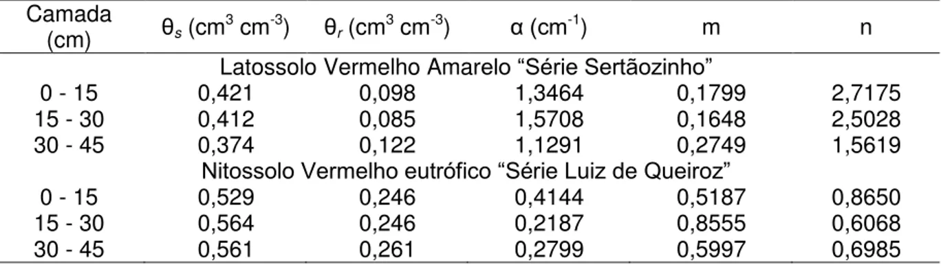 Tabela  3  -  Valores  de  umidade  de  saturação  (θ s )  e  residual  (θ r )  e  dos  parâmetros  (α,   n  e  m)  do  modelo  de  van  Genuchten  para  os  solos  utilizados  no  experimento  (Fonte:  CHAVES,  2009) 