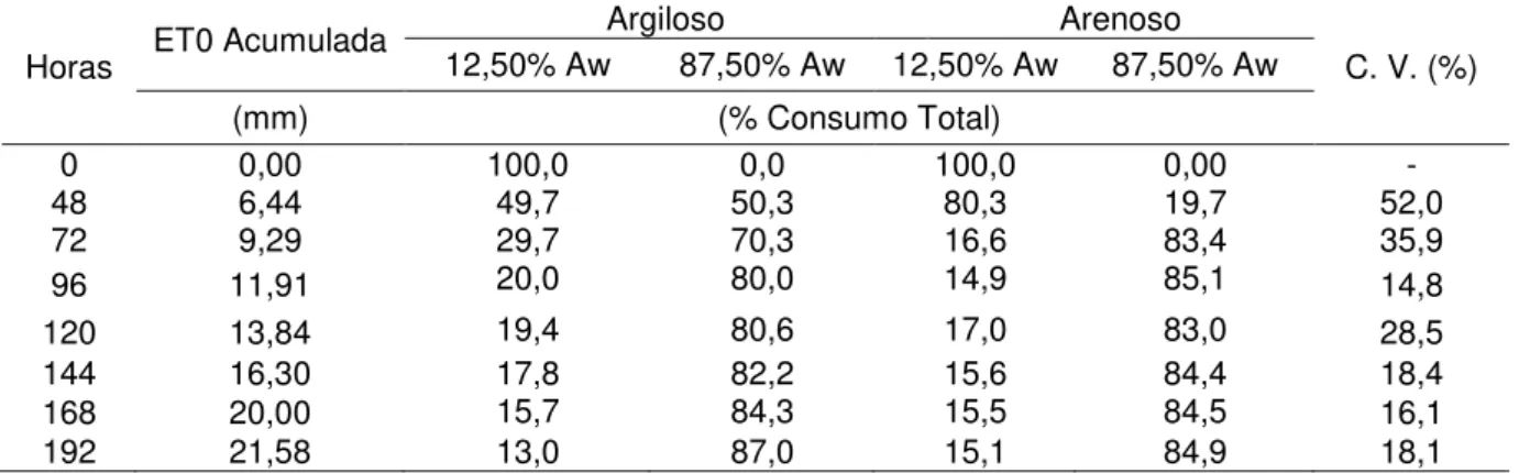 Tabela 4 - ET0 acumulada no período, porcentagem média do consumo total, coeficiente de variação  (CV) do total de extração de água em cada compartimento das caixas em um período de 8  dias, após a adaptação do sistema radicular 