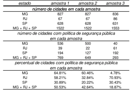 Tabela 3: Percentual de cidades com política de segurança pública em cada amostra