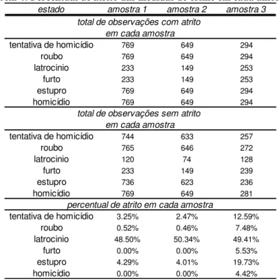 Tabela 4: Percentual de atrito das medidas de crime em cada amostra